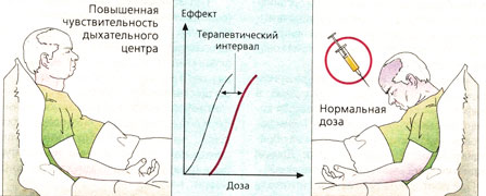 Б. Побочное действие лекарств: повышенная чувствительность