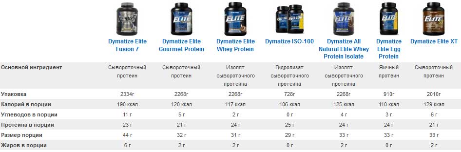 Файл:Dymatize protein.jpg
