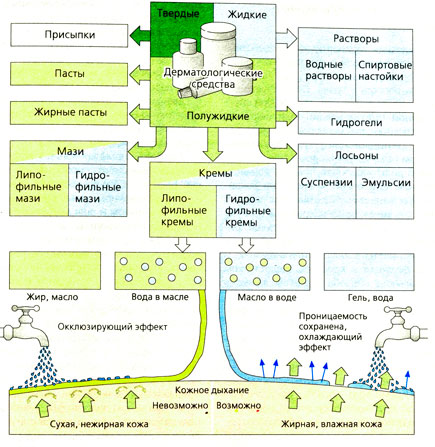 Дерматологические препараты