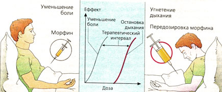 А. Побочные действия лекарств: передозировка