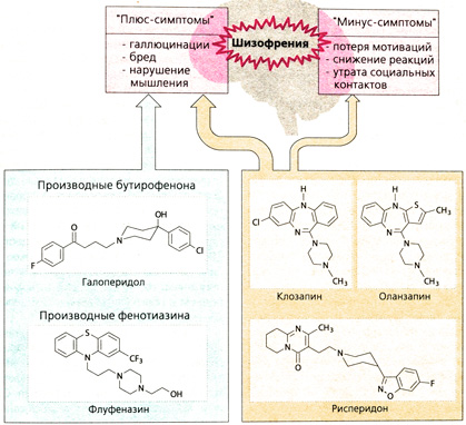 А. Традиционные и атипичные нейролептики