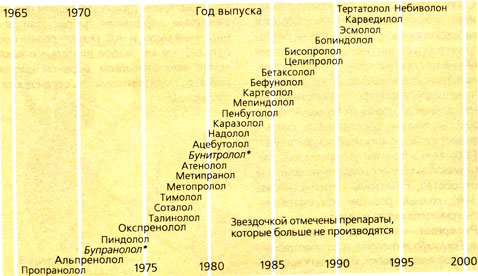 Б. Рост числа β-адренолитических препаратов