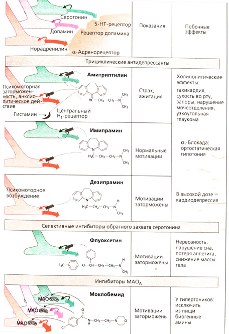 Механизмы действия антидепрессантов