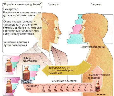 Гомеопатия