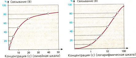 Кривые концентрация - связывание