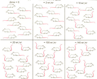 Частота проявления эффекта в зависимости от дозы