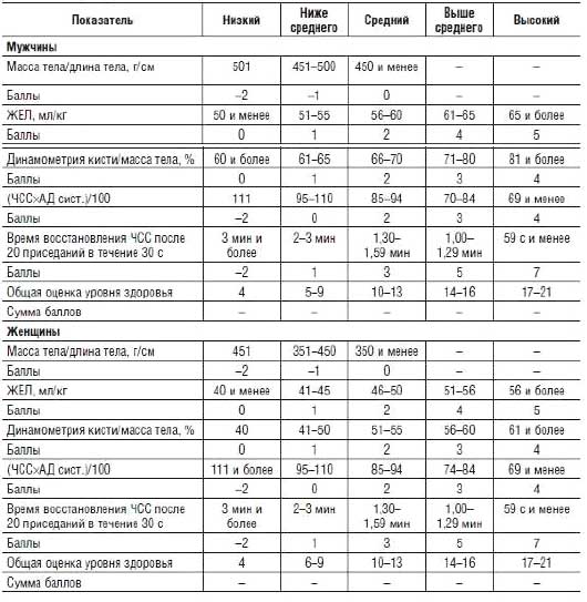 Таблица 1. Экспресс-оценка уровня физического состояния занимающихся оздоровительной физической культурой
