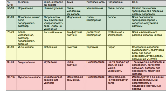 Тренировочные зоны