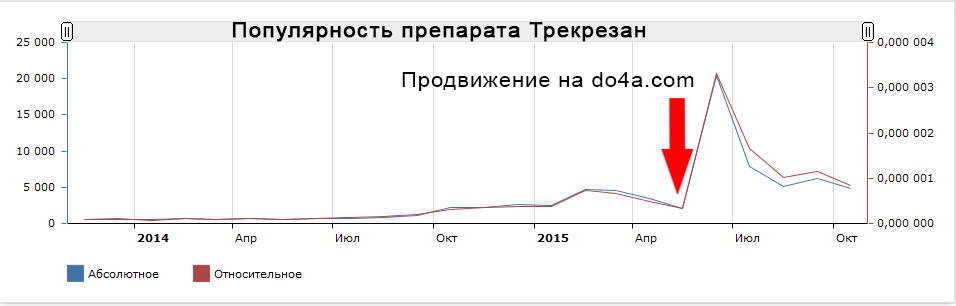 Всплеск популярности Трекрезана после продвижения на Доче