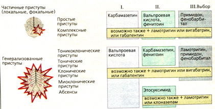 Б. Показания и выбор противоэпилептических средств