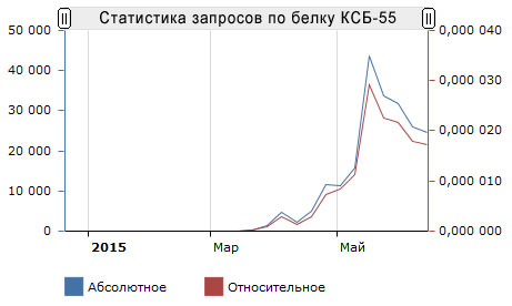 Популярность добавки КСБ-55