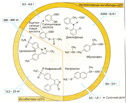 А. Нестероидные противовоспалительные препараты (НСПВП)