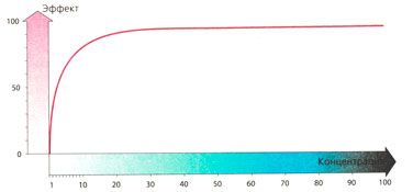 Б. Зависимость эффекта от концентрации