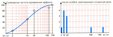 Зависимость частоты проявления эффекта от дозы