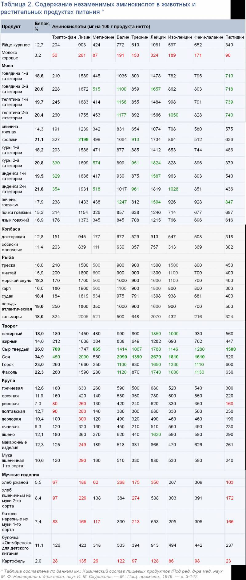 Незаменимые аминокислоты