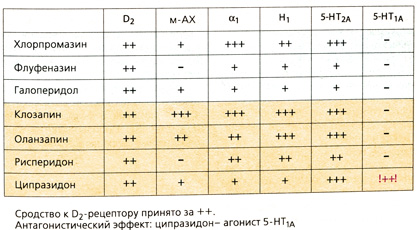 Б. Сродство к D2-допаминовым и другим рецепторам