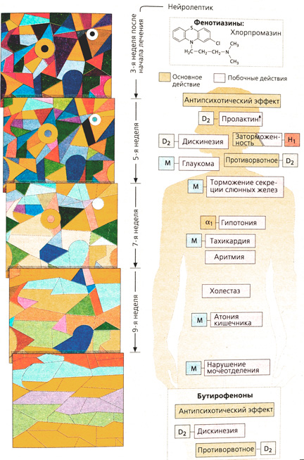 А. Действие нейролептиков при шизофрении