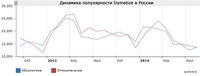 Динамика популярности Dymatize в России