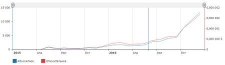 Популярность Тайги 8