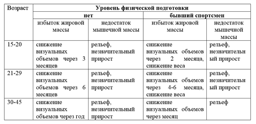 Таблица. Уровень физической подготовки в разных категориях через год занятий (тренировки 3 раза в неделю)