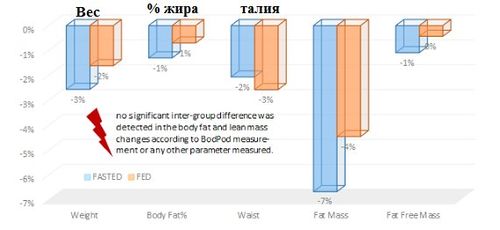 Результаты второго исследования