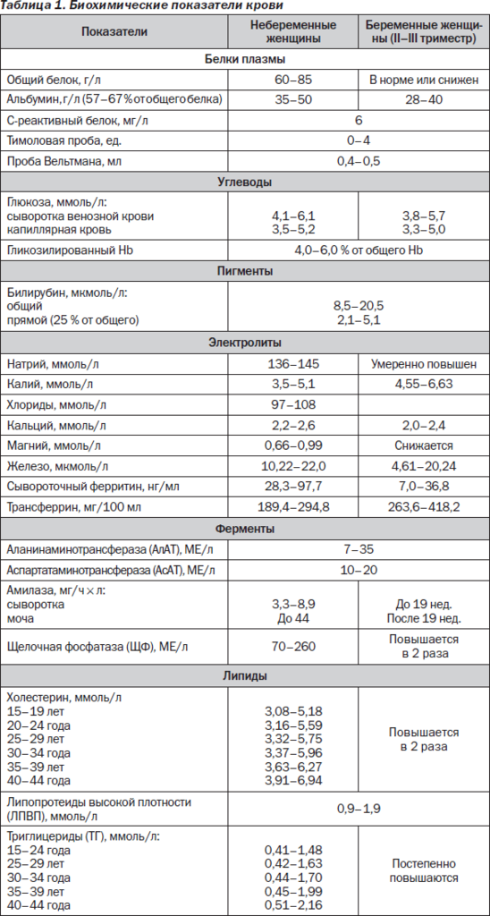 Файл:Norm biohim.png