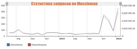 Статистика запросов по Muscleman