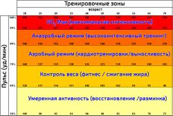 Тренировочные зоны