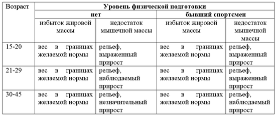 Таблица. Уровень физической подготовки в разных категориях через три года (тренировки 3-4 раза в неделю)