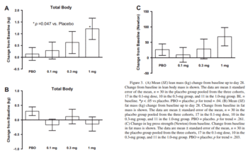 Влияние лигандрола на а) сухую мышечную массу; в) жировую массу; с) силу