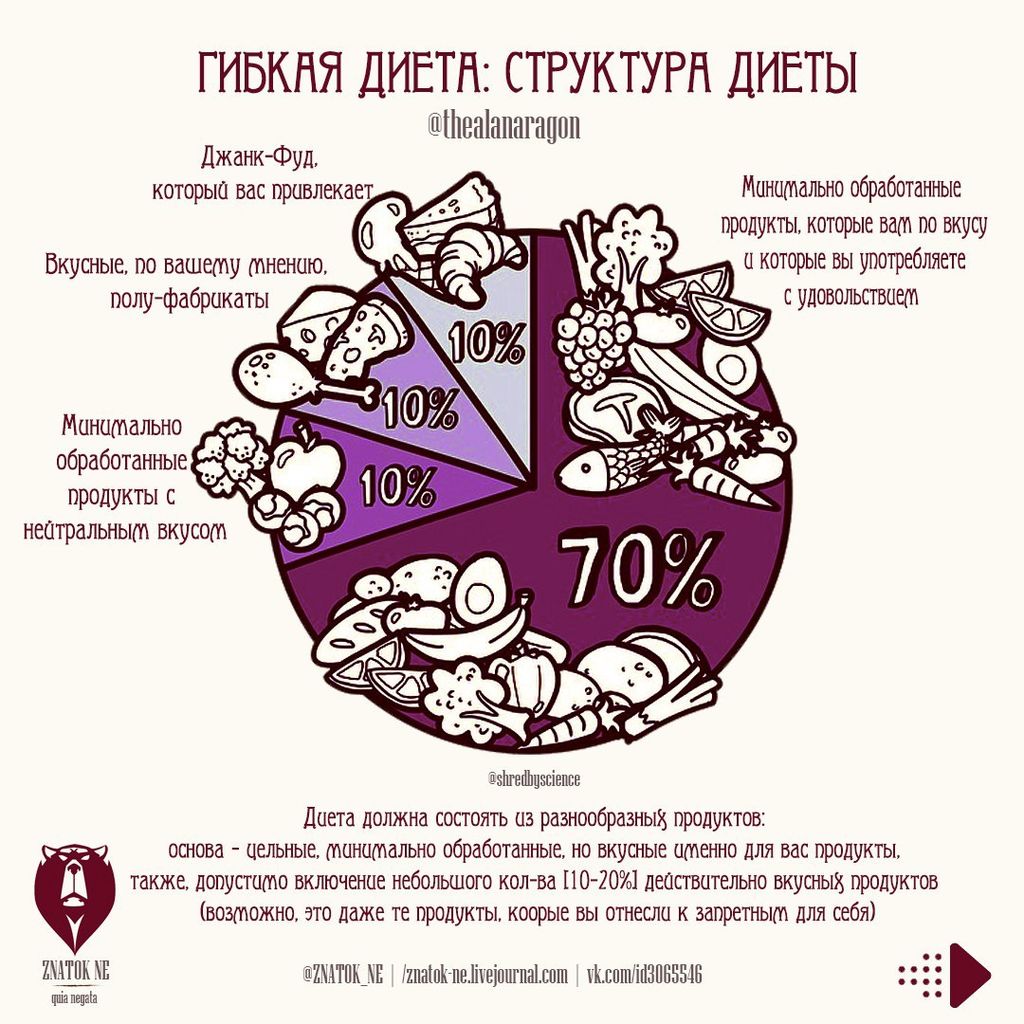 Файл:Gibkaya dieta 2.jpeg