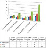 группа, принимавшая ВСАА, нарастила больше мышечной массы и силы, чем другие группы