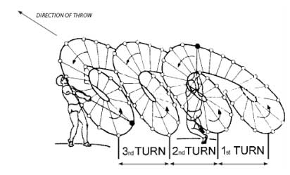 Метание молота. Постановка стопы