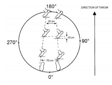 Метание молота. Постановка стопы