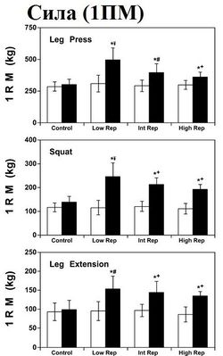 Влияние количества повторений в подходе на силу (жим ногами, приседание и разгибание ног