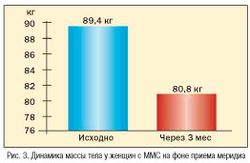 Рис. 3. Динамика массы тела у женщин с ММС на фоне приема меридиа