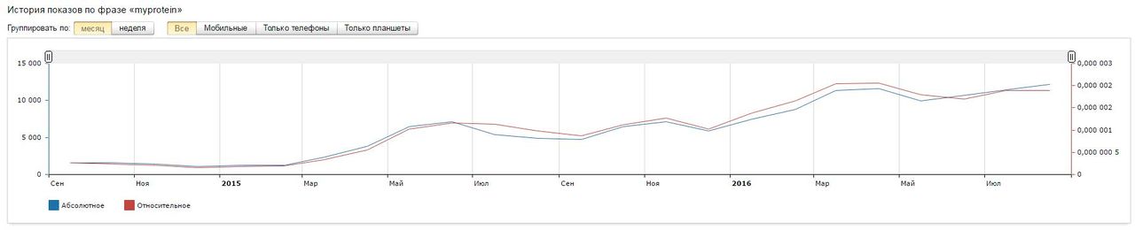 Файл:Myprotein stat.jpg
