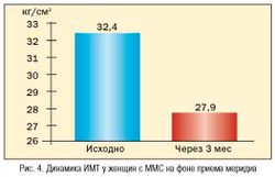Рис. 4. Динамика ИМТ у женщин с ММС на фоне приема меридиа