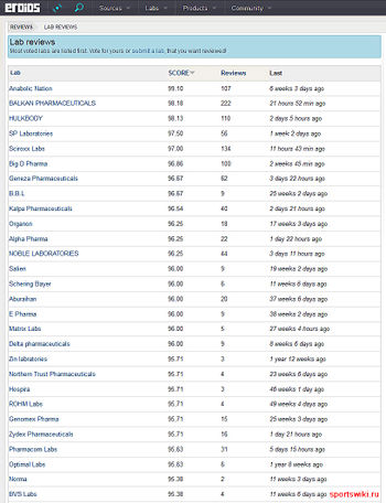 Рейтинг производителей стероидов по версии Eroids