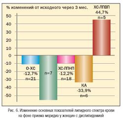 Рис. 6. Изменение основных показателей липидного спектра крови на фоне приема меридиа у женщин с дислипидемией