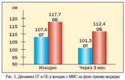 Рис. 5. Динамика ОТ и ОБ у женщин с ММС на фоне приема меридиа